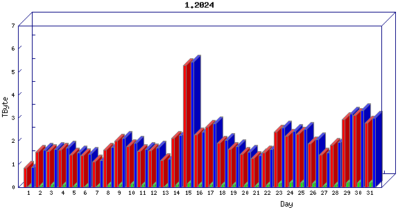 Traffic statistics, totals for cogent