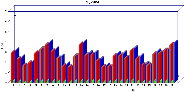 Traffic statistics, totals for cogent