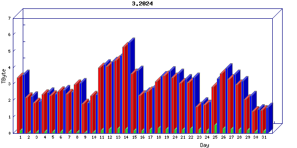 Traffic statistics, totals for cogent