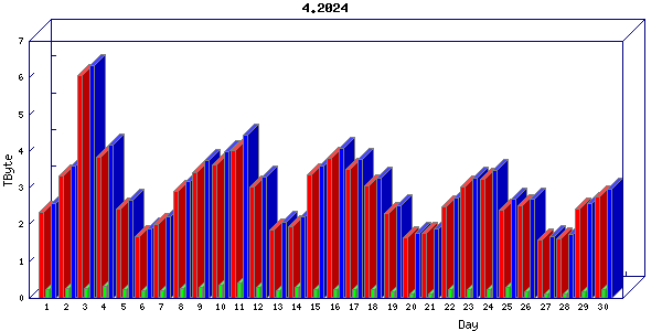 Traffic statistics, totals for cogent