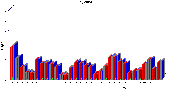 Traffic statistics, totals for cogent