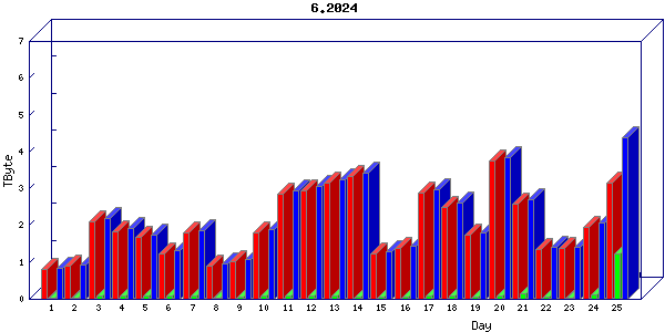 Traffic statistics, totals for cogent