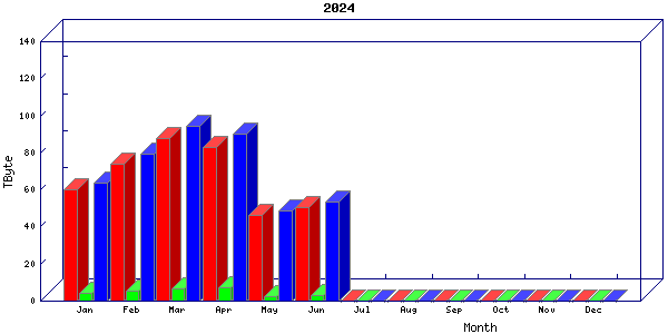 Traffic statistics, totals for cogent