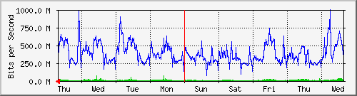 week