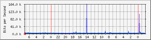 UofM Local Traffic Graph