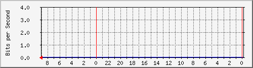 UofM Local Errors & Discards Graph