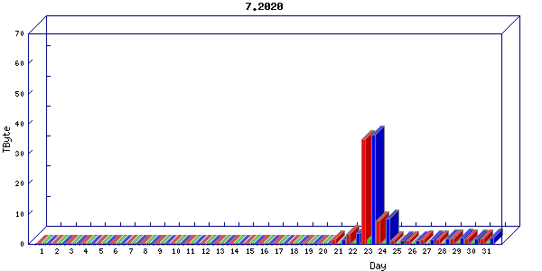 Traffic statistics, totals for zayo