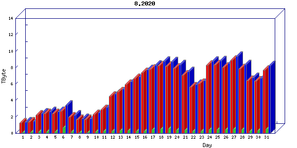 Traffic statistics, totals for zayo