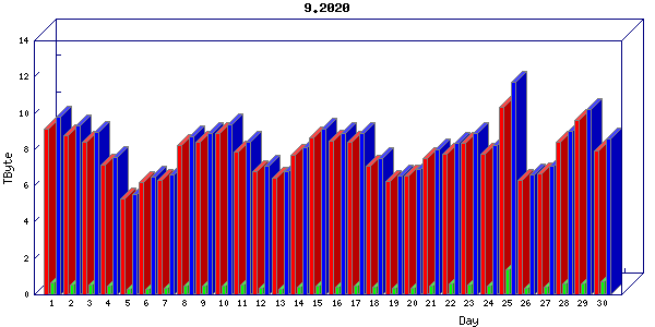 Traffic statistics, totals for zayo