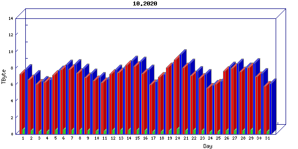 Traffic statistics, totals for zayo
