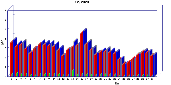Traffic statistics, totals for zayo