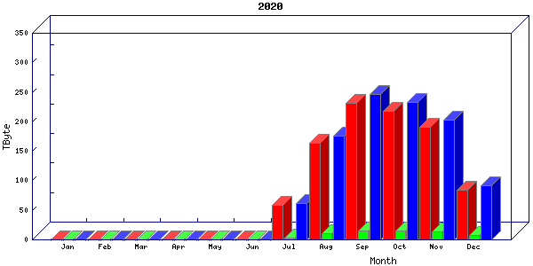 Traffic statistics, totals for zayo