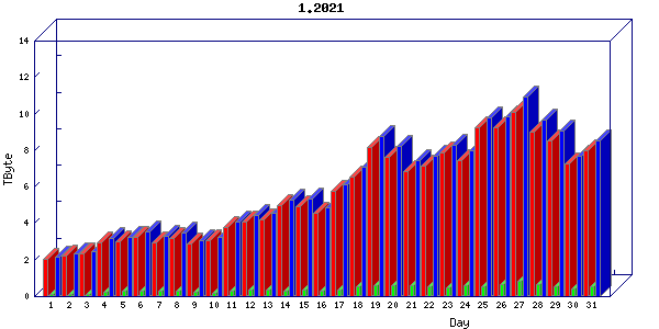 Traffic statistics, totals for zayo