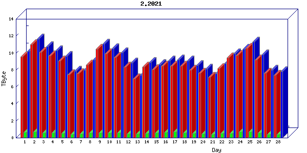 Traffic statistics, totals for zayo