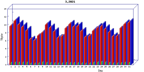 Traffic statistics, totals for zayo