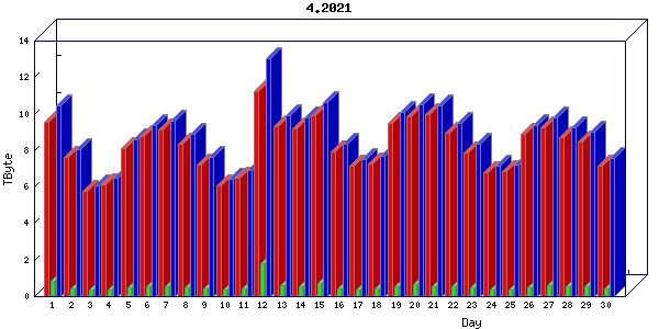 Traffic statistics, totals for zayo