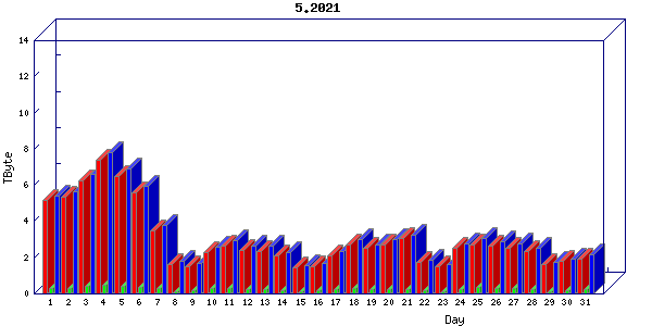 Traffic statistics, totals for zayo