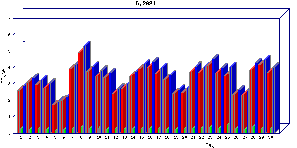 Traffic statistics, totals for zayo