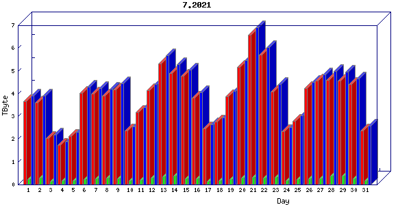 Traffic statistics, totals for zayo
