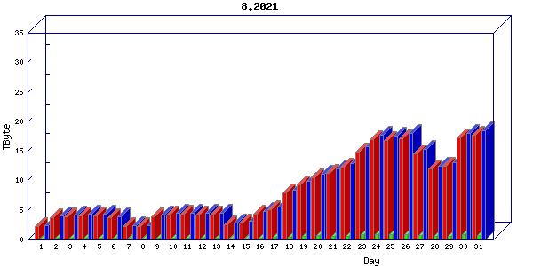 Traffic statistics, totals for zayo