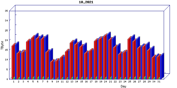 Traffic statistics, totals for zayo