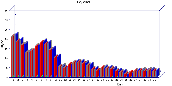 Traffic statistics, totals for zayo