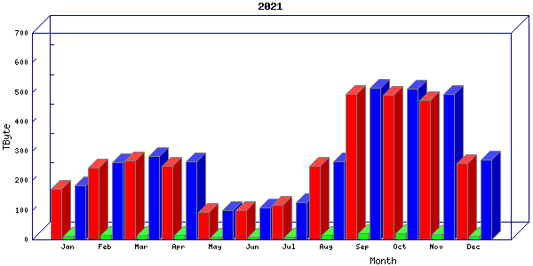 Traffic statistics, totals for zayo