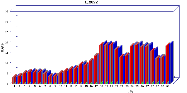 Traffic statistics, totals for zayo