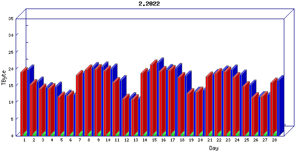 Traffic statistics, totals for zayo