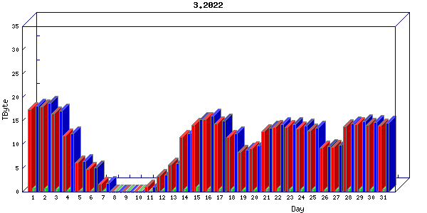Traffic statistics, totals for zayo