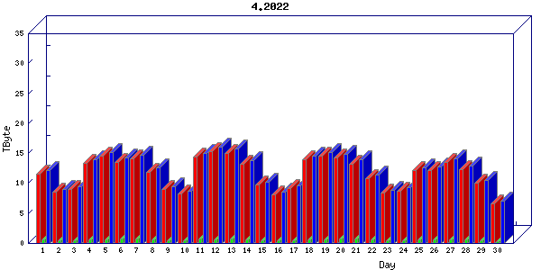 Traffic statistics, totals for zayo