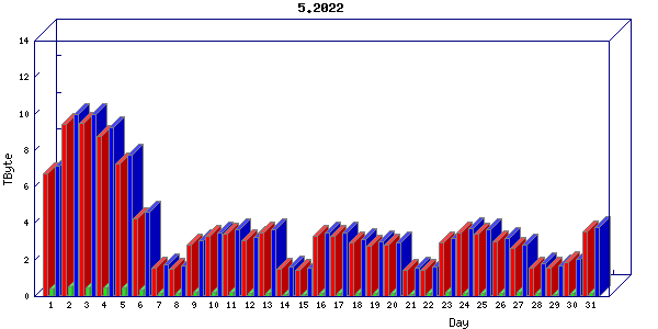 Traffic statistics, totals for zayo
