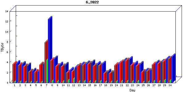 Traffic statistics, totals for zayo