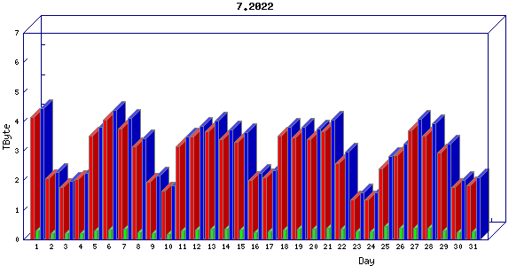 Traffic statistics, totals for zayo
