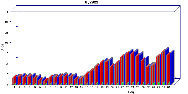 Traffic statistics, totals for zayo