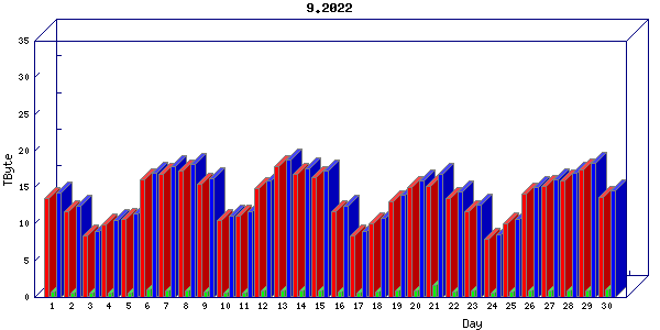 Traffic statistics, totals for zayo