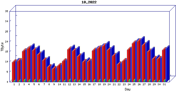 Traffic statistics, totals for zayo
