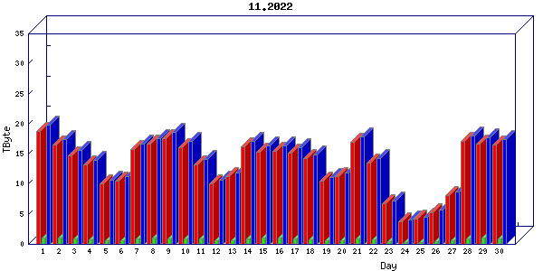 Traffic statistics, totals for zayo