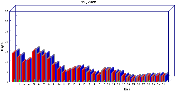 Traffic statistics, totals for zayo