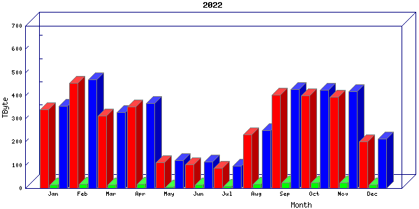Traffic statistics, totals for zayo