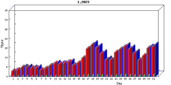 Traffic statistics, totals for zayo