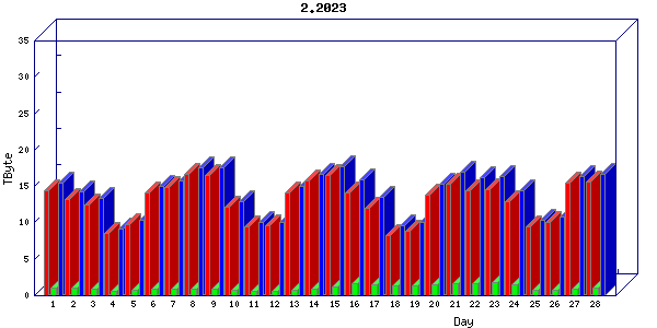 Traffic statistics, totals for zayo