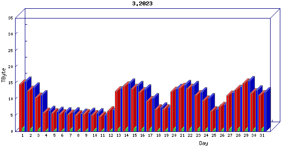Traffic statistics, totals for zayo