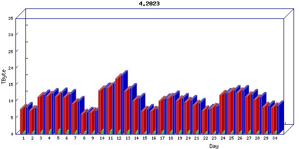 Traffic statistics, totals for zayo