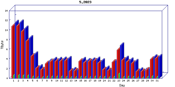 Traffic statistics, totals for zayo