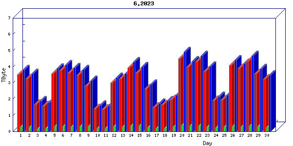 Traffic statistics, totals for zayo