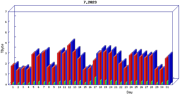 Traffic statistics, totals for zayo