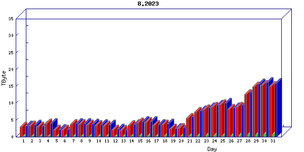 Traffic statistics, totals for zayo