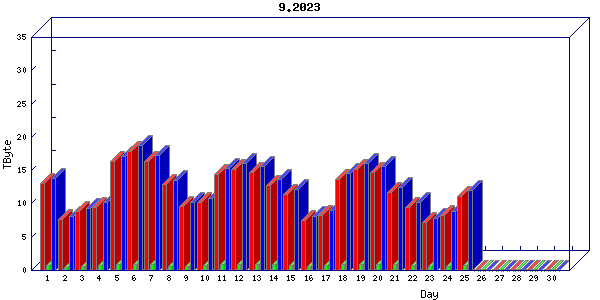 Traffic statistics, totals for zayo