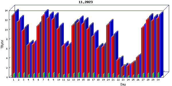Traffic statistics, totals for zayo